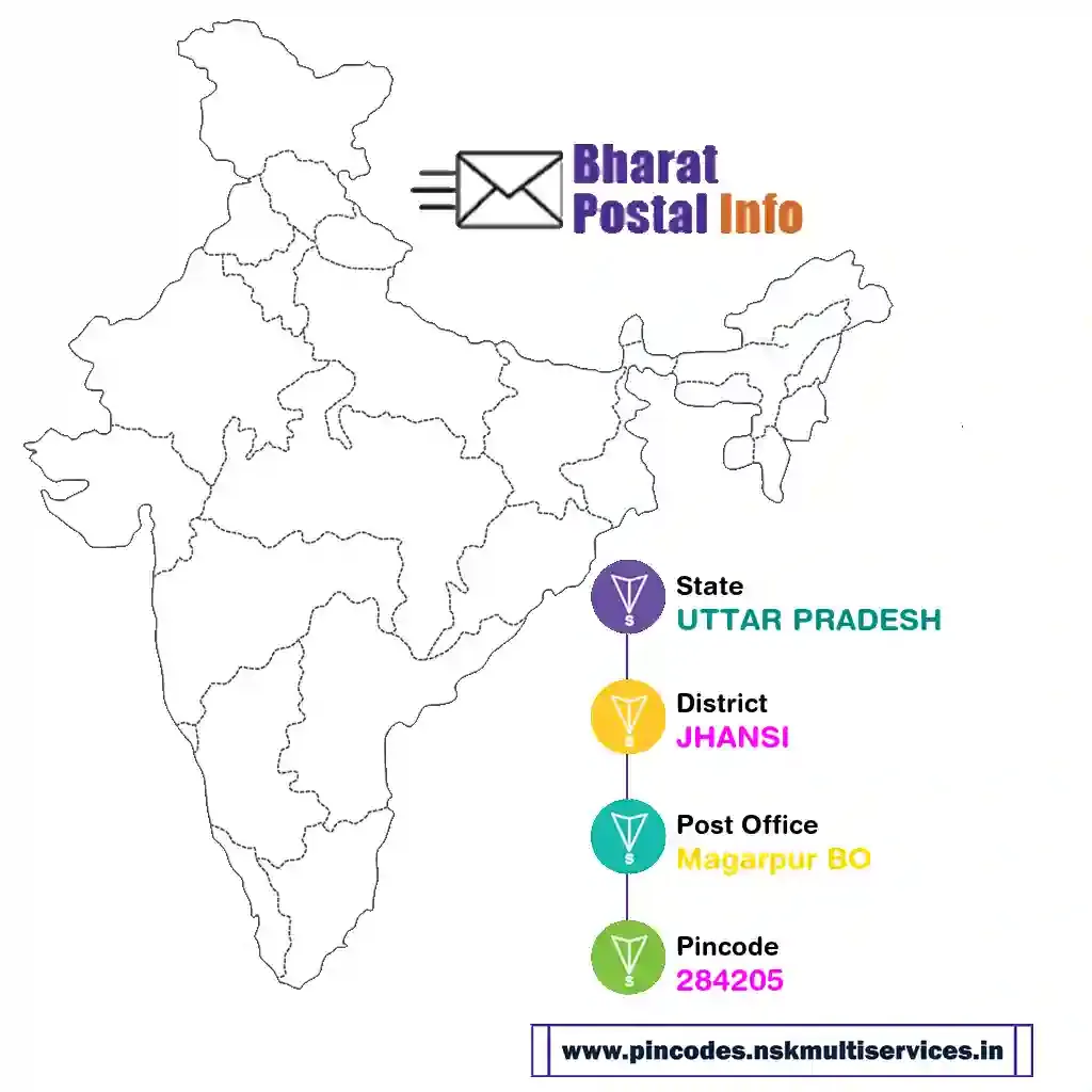 uttar pradesh-jhansi-magarpur bo-284205